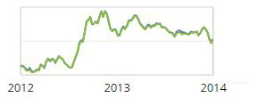 mortgage rates chart 2012-2014