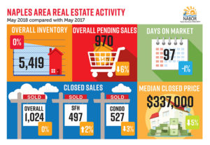 Naples Area Housing Activity - NABOR Market Report May 2018