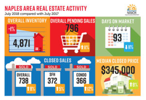 July infographic - NABOR report -David Critzer - naplesbonitamarco.com