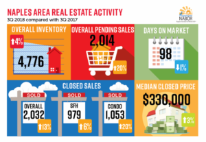 NABOR infographic September 2018 - naplesbonitamarco.com
