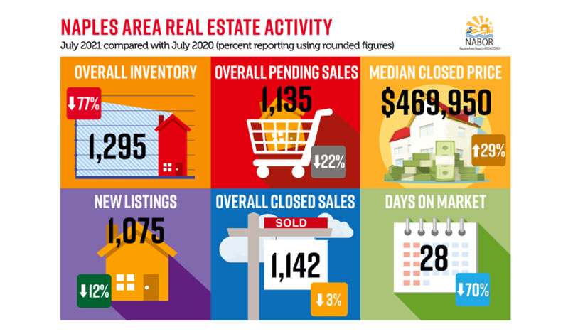 Naples Area Market Report July 2021