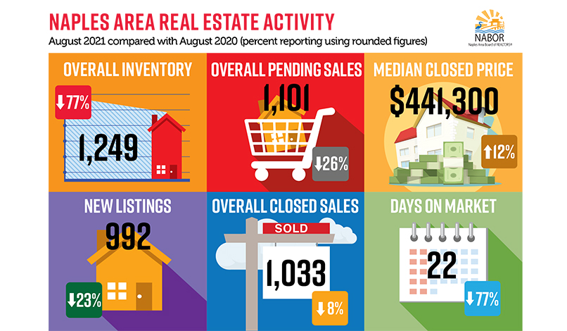 Naples Area Market Report August 2021