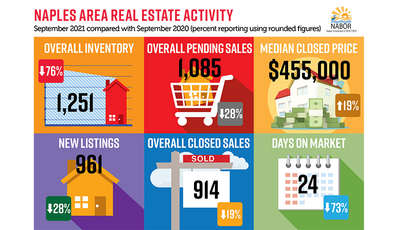 Naples Area Market Report September 2021