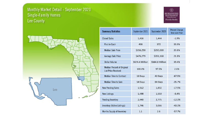 Lee County Market Report September 2021