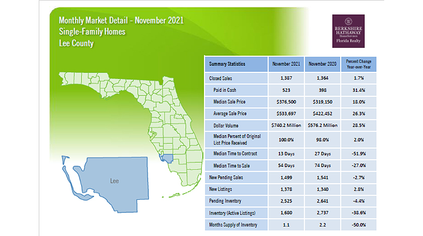 Lee County November 2021 Single Family Homes Sales Statistics