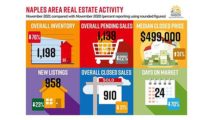 Naples Area Market Report November 2021