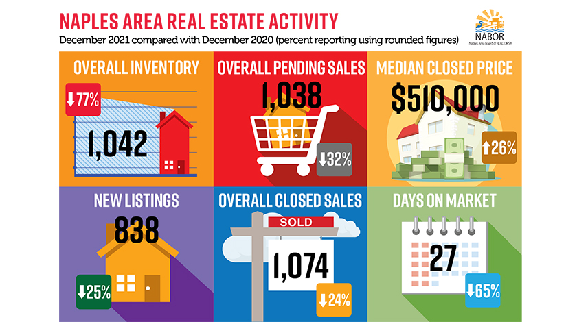 Naples Area Market Report December 2021