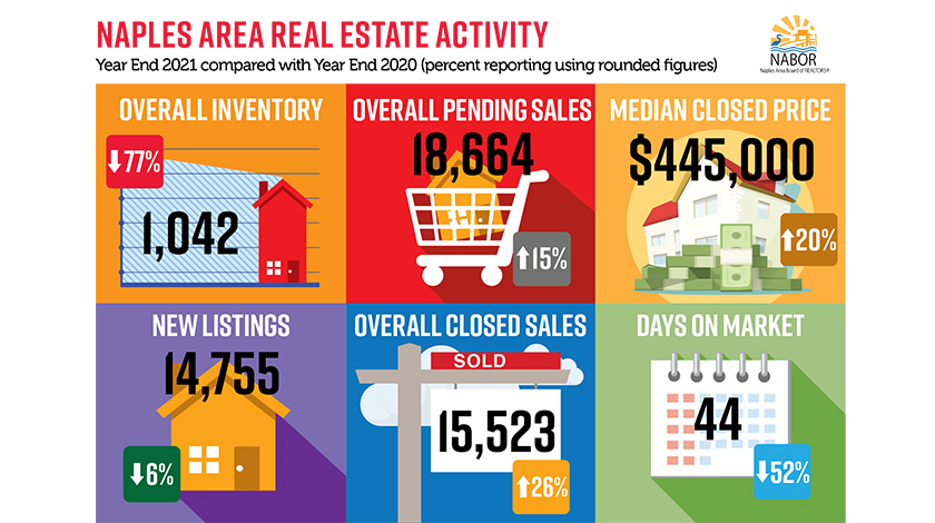 Naples Area Market Report Year End 2021
