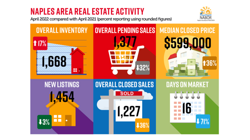Naples Area Market Report April 2022