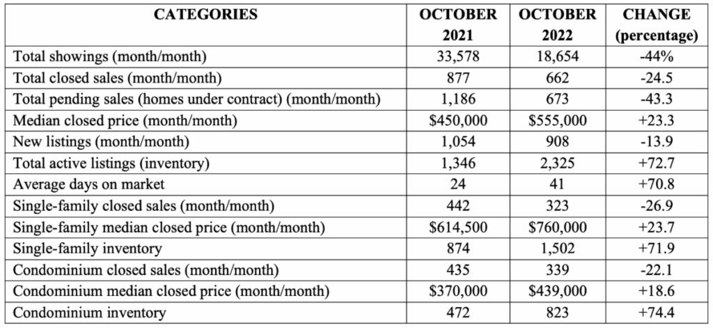October 2022 NABOR Market chart